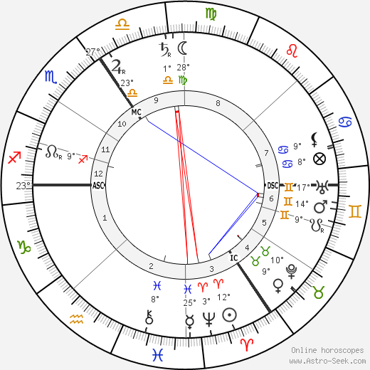 Henry van de Velde birth chart, biography, wikipedia 2024, 2025
