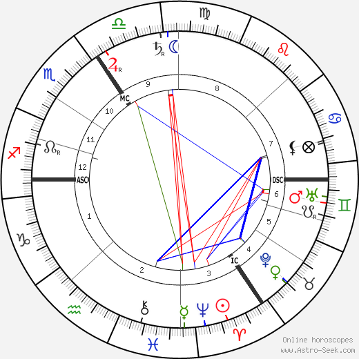 Henry van de Velde birth chart, Henry van de Velde astro natal horoscope, astrology