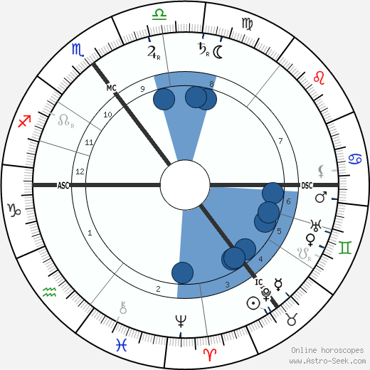 Max Skladanowsky wikipedia, horoscope, astrology, instagram