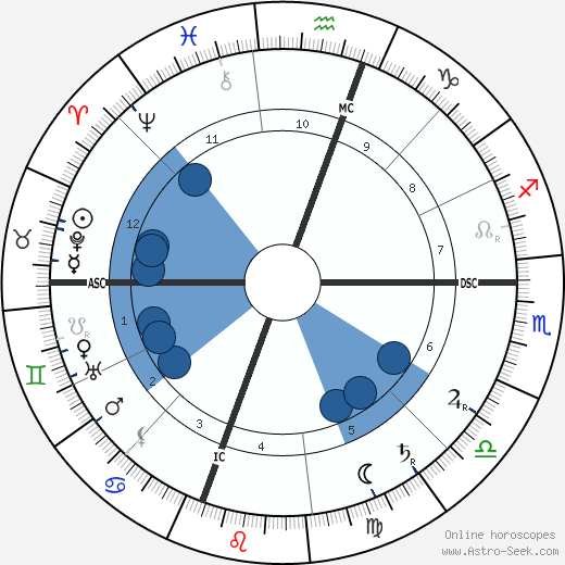 William Randolph Hearst wikipedia, horoscope, astrology, instagram