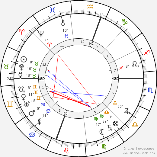 William Randolph Hearst birth chart, biography, wikipedia 2024, 2025