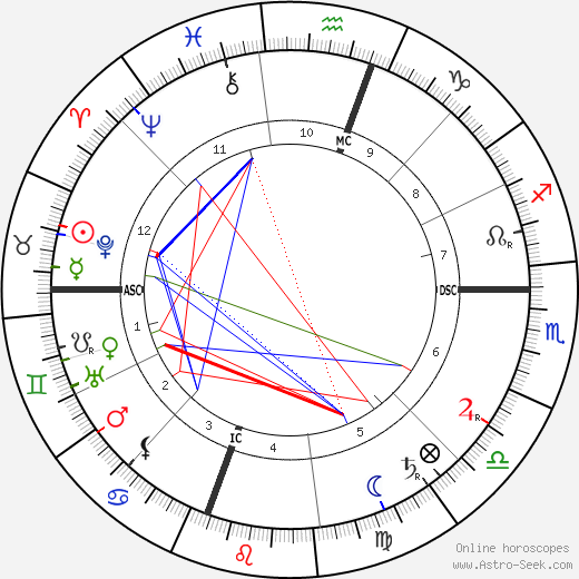 William Randolph Hearst birth chart, William Randolph Hearst astro natal horoscope, astrology