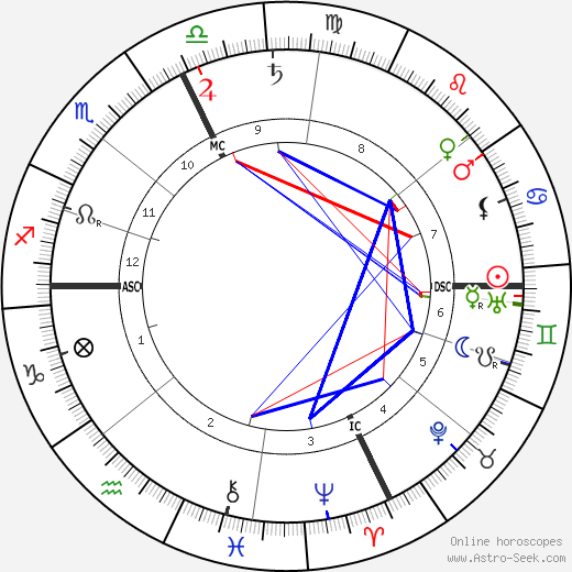 Felix Weingartner birth chart, Felix Weingartner astro natal horoscope, astrology