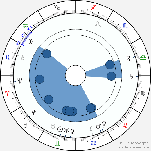 George Hernandez wikipedia, horoscope, astrology, instagram