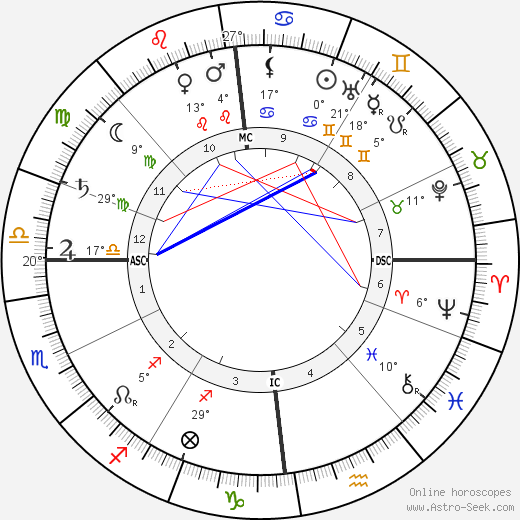 John Martin Harvey birth chart, biography, wikipedia 2024, 2025