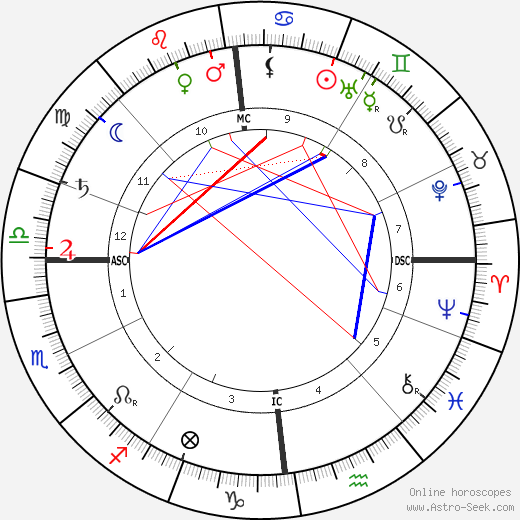 John Martin Harvey birth chart, John Martin Harvey astro natal horoscope, astrology
