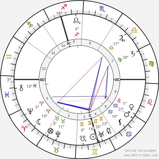 Louis Couperus birth chart, biography, wikipedia 2024, 2025
