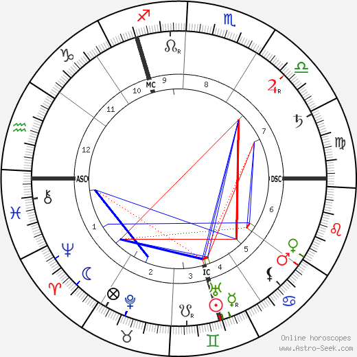 Louis Couperus birth chart, Louis Couperus astro natal horoscope, astrology