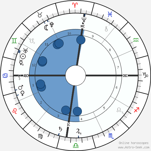 Margaret Murray wikipedia, biography, birth chart, instagram Margaret Murray wikipedia, horoscope, astrology, instagram