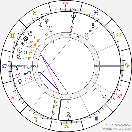 Margaret Murray birth chart, biography, wikipedia 2024, 2025