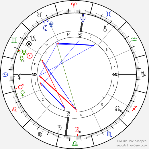 Margaret Murray birth chart, Margaret Murray astro natal horoscope, astrology