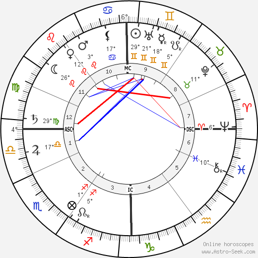 Maximilian Wolf birth chart, biography, wikipedia 2023, 2024