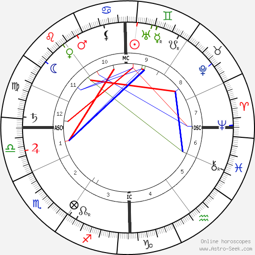 Maximilian Wolf birth chart, Maximilian Wolf astro natal horoscope, astrology