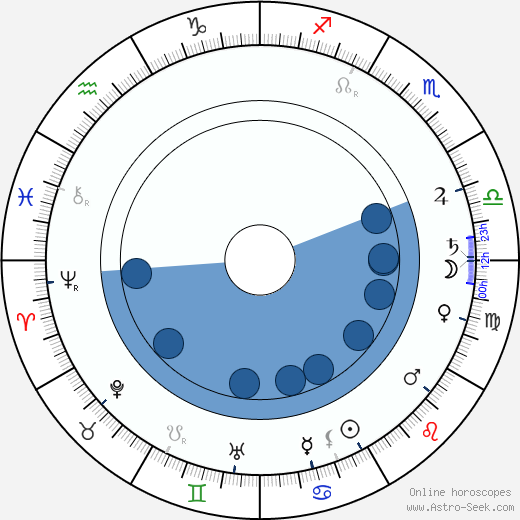 C. Aubrey Smith Oroscopo, astrologia, Segno, zodiac, Data di nascita, instagram