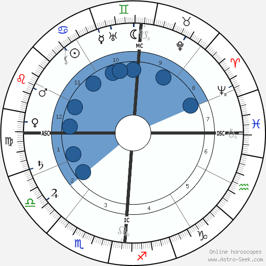 Charles Cottet wikipedia, horoscope, astrology, instagram