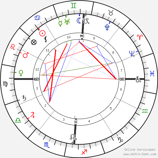 Charles Cottet birth chart, Charles Cottet astro natal horoscope, astrology