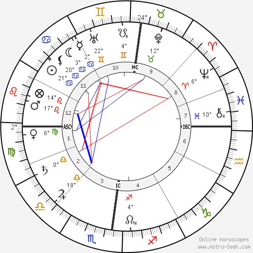 Charles Le Goffic birth chart, biography, wikipedia 2021, 2022