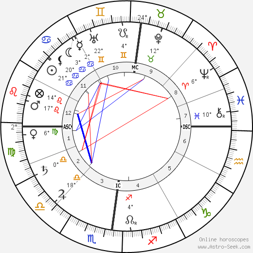 Charles Le Goffic birth chart, biography, wikipedia 2023, 2024