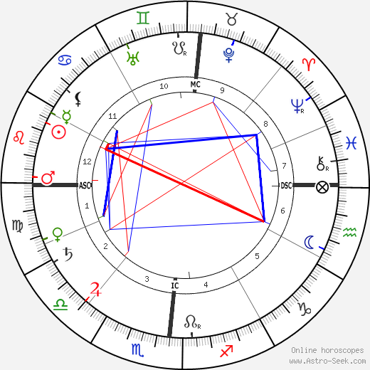 Henry Ford birth chart, Henry Ford astro natal horoscope, astrology