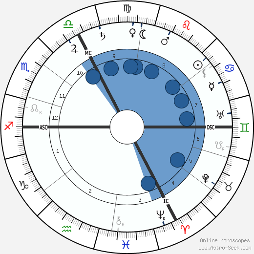 Hermann Bahr wikipedia, horoscope, astrology, instagram