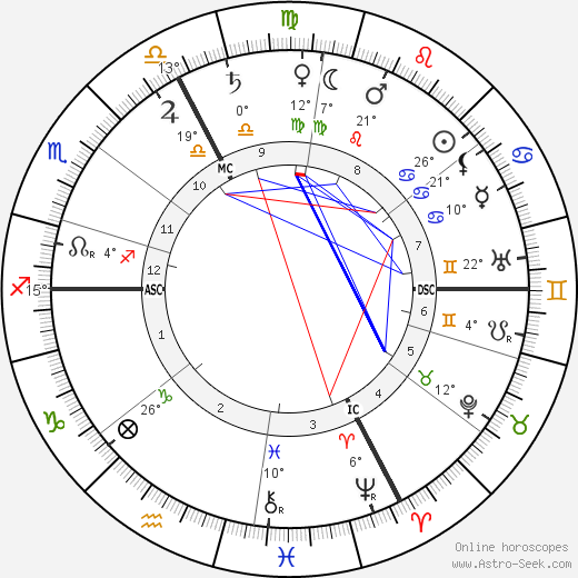 Hermann Bahr birth chart, biography, wikipedia 2023, 2024