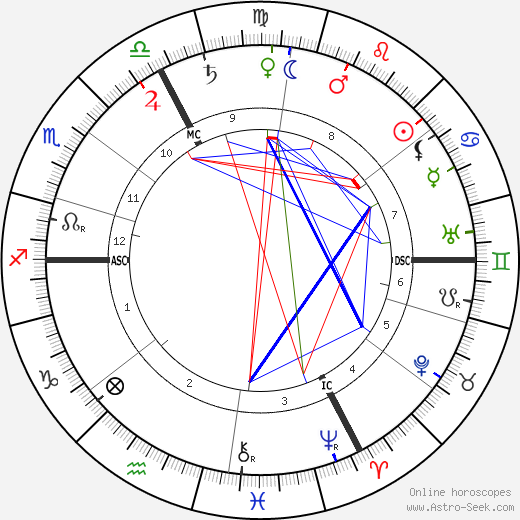 Hermann Bahr birth chart, Hermann Bahr astro natal horoscope, astrology