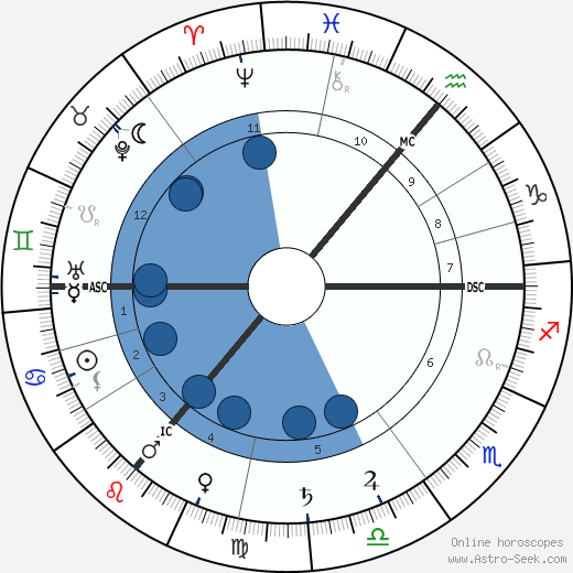 Sergei Lvovich Tolstoy wikipedia, horoscope, astrology, instagram