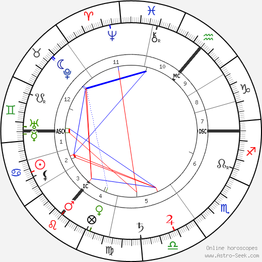 Sergei Lvovich Tolstoy birth chart, Sergei Lvovich Tolstoy astro natal horoscope, astrology