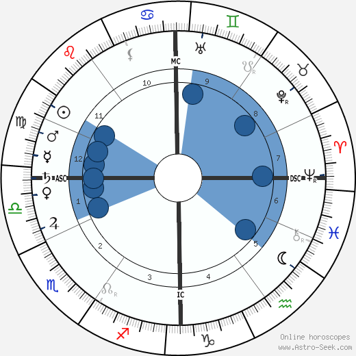 André Blondel Oroscopo, astrologia, Segno, zodiac, Data di nascita, instagram