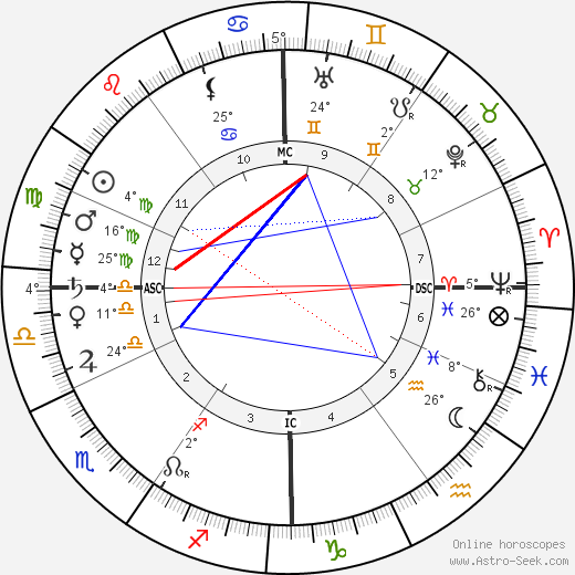 André Blondel birth chart, biography, wikipedia 2022, 2023