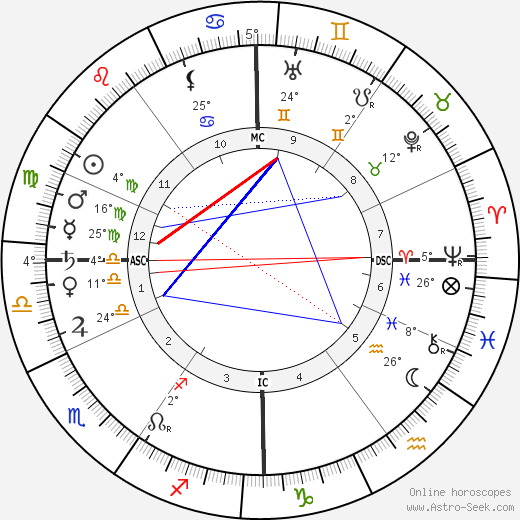 André Blondel birth chart, biography, wikipedia 2023, 2024