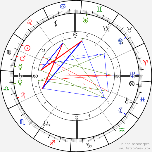 André Blondel birth chart, André Blondel astro natal horoscope, astrology