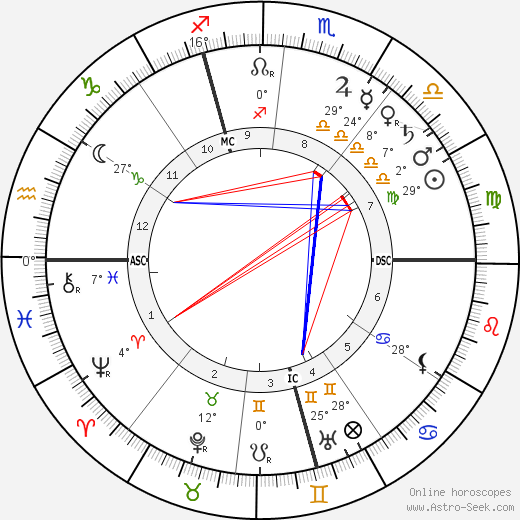 Alexandre Yersin birth chart, biography, wikipedia 2023, 2024