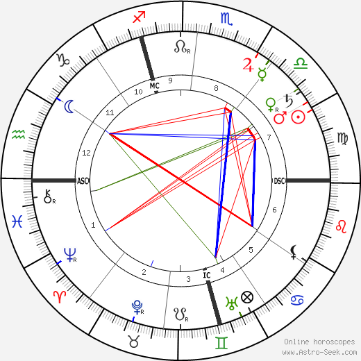 Alexandre Yersin birth chart, Alexandre Yersin astro natal horoscope, astrology