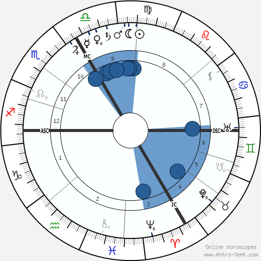 Franz von Hipper horoscope, astrology, sign, zodiac, date of birth, instagram