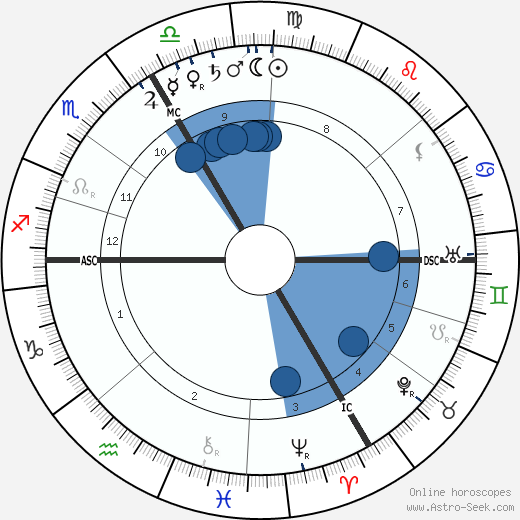 Franz von Hipper wikipedia, horoscope, astrology, instagram