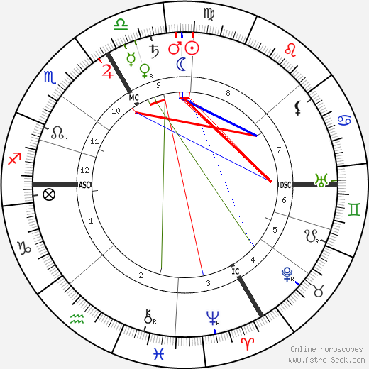 Franz von Hipper birth chart, Franz von Hipper astro natal horoscope, astrology