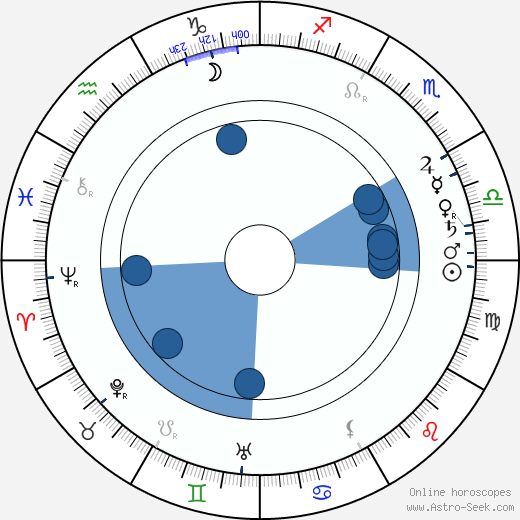 John Bunny wikipedia, horoscope, astrology, instagram