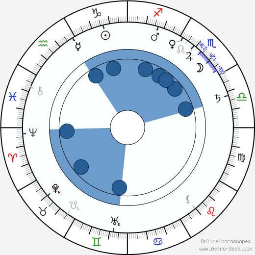 George Albert Smith wikipedia, horoscope, astrology, instagram