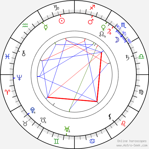 George Albert Smith birth chart, George Albert Smith astro natal horoscope, astrology