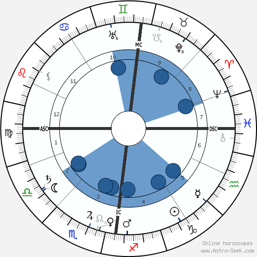 James Caird wikipedia, biography, birth chart, instagram James Caird wikipedia, horoscope, astrology, instagram
