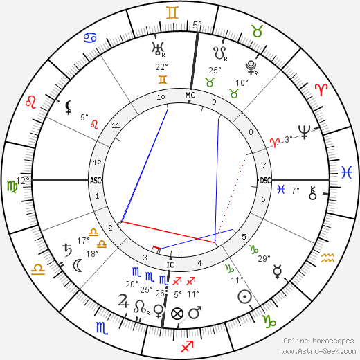 James Caird birth chart, biography, wikipedia 2023, 2024