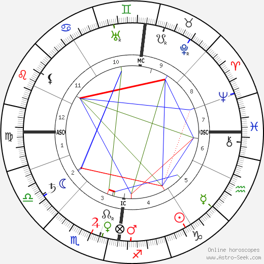 James Caird birth chart, James Caird astro natal horoscope, astrology