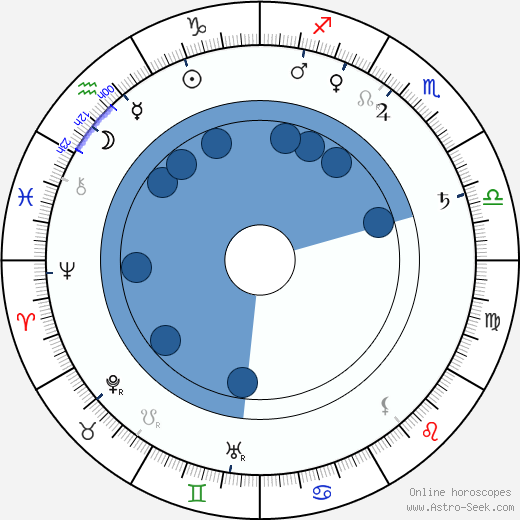 Thomas F. Dixon Jr. horoscope, astrology, sign, zodiac, date of birth, instagram