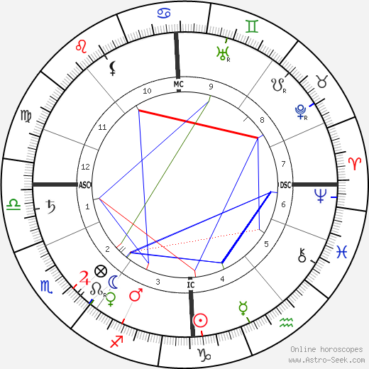 Thomas R. Dewar birth chart, Thomas R. Dewar astro natal horoscope, astrology