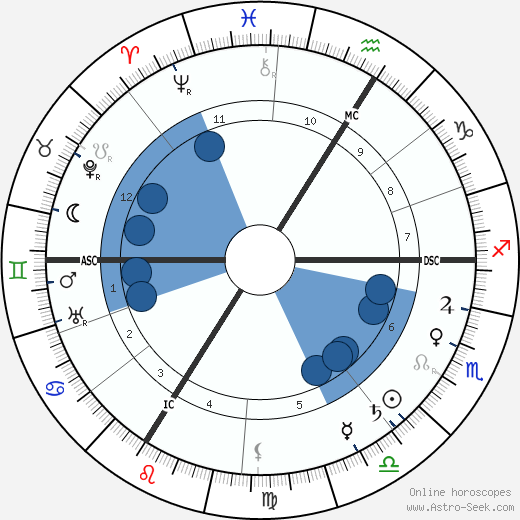 Elinor Glyn horoscope, astrology, sign, zodiac, date of birth, instagram
