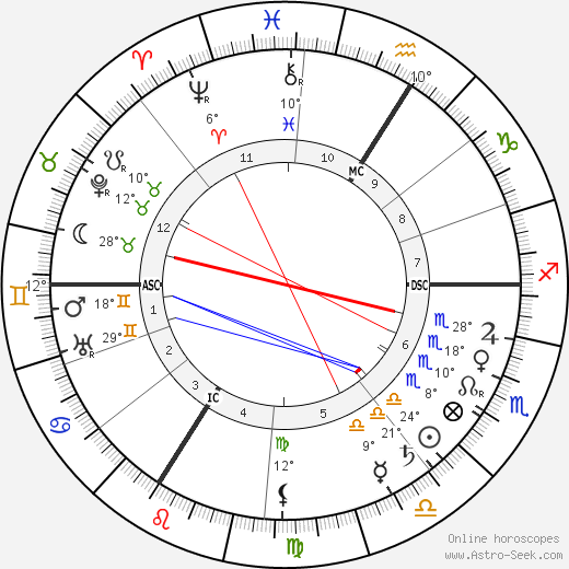 Elinor Glyn birth chart, biography, wikipedia 2024, 2025