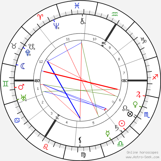 Elinor Glyn birth chart, Elinor Glyn astro natal horoscope, astrology