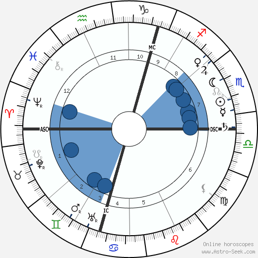 Gordon Lang wikipedia, biography, birth chart, instagram Gordon Lang wikipedia, horoscope, astrology, instagram