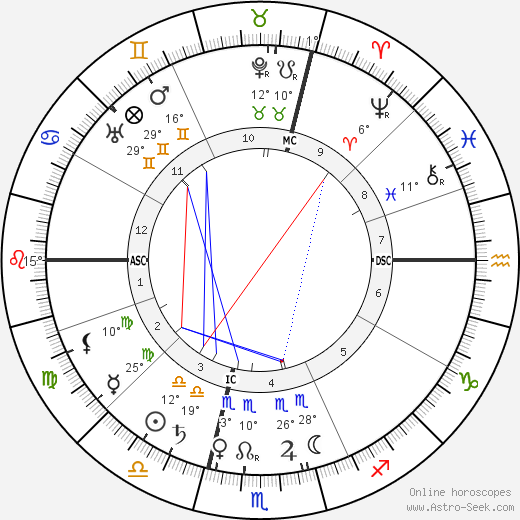 Louis Lumière birth chart, biography, wikipedia 2023, 2024